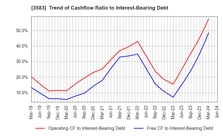 3583 AuBEX CORPORATION: Trend of Cashflow Ratio to Interest-Bearing Debt