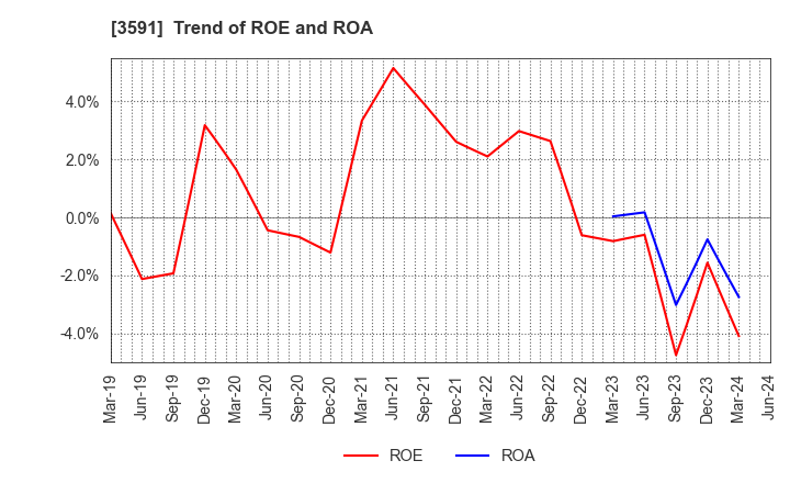 3591 WACOAL HOLDINGS CORP.: Trend of ROE and ROA