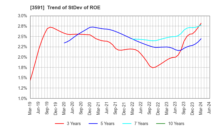 3591 WACOAL HOLDINGS CORP.: Trend of StDev of ROE