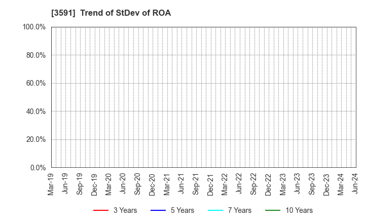 3591 WACOAL HOLDINGS CORP.: Trend of StDev of ROA