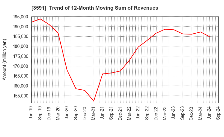 3591 WACOAL HOLDINGS CORP.: Trend of 12-Month Moving Sum of Revenues