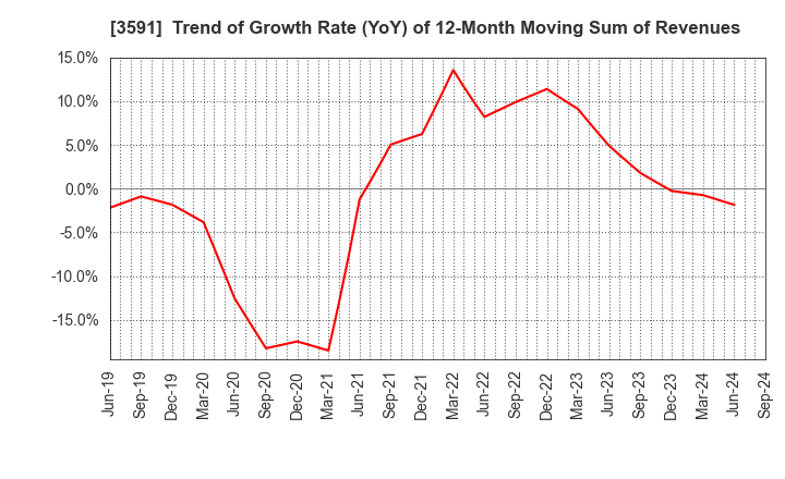 3591 WACOAL HOLDINGS CORP.: Trend of Growth Rate (YoY) of 12-Month Moving Sum of Revenues