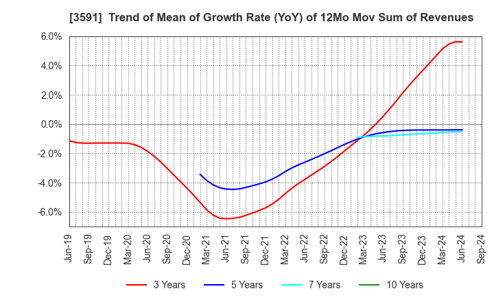 3591 WACOAL HOLDINGS CORP.: Trend of Mean of Growth Rate (YoY) of 12Mo Mov Sum of Revenues