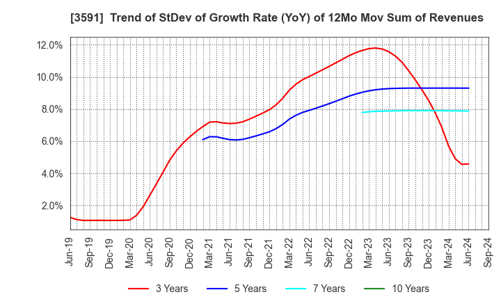 3591 WACOAL HOLDINGS CORP.: Trend of StDev of Growth Rate (YoY) of 12Mo Mov Sum of Revenues