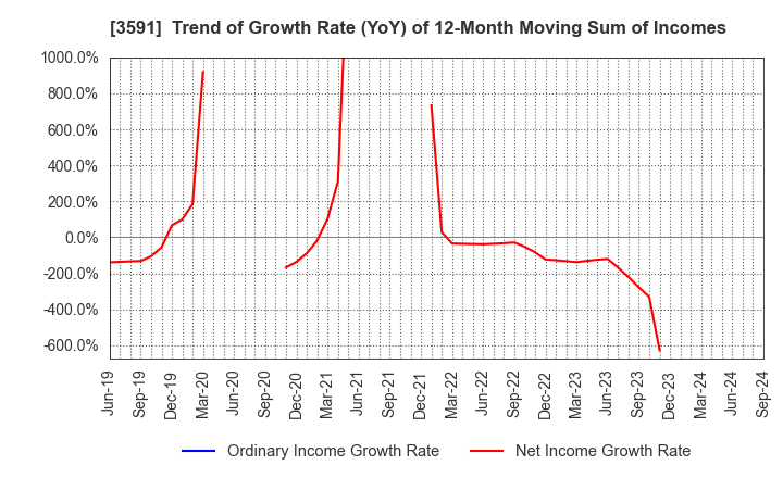 3591 WACOAL HOLDINGS CORP.: Trend of Growth Rate (YoY) of 12-Month Moving Sum of Incomes