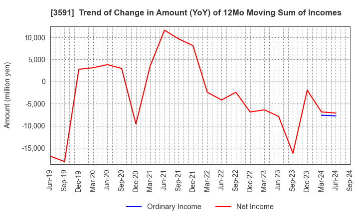 3591 WACOAL HOLDINGS CORP.: Trend of Change in Amount (YoY) of 12Mo Moving Sum of Incomes