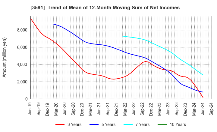 3591 WACOAL HOLDINGS CORP.: Trend of Mean of 12-Month Moving Sum of Net Incomes