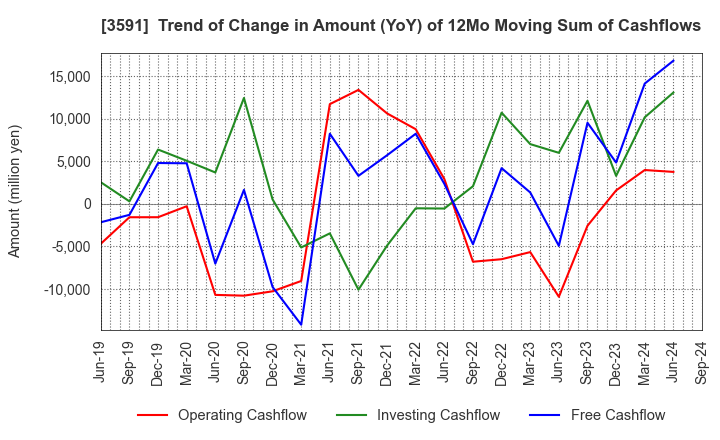 3591 WACOAL HOLDINGS CORP.: Trend of Change in Amount (YoY) of 12Mo Moving Sum of Cashflows