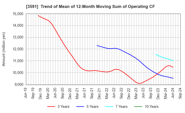 3591 WACOAL HOLDINGS CORP.: Trend of Mean of 12-Month Moving Sum of Operating CF