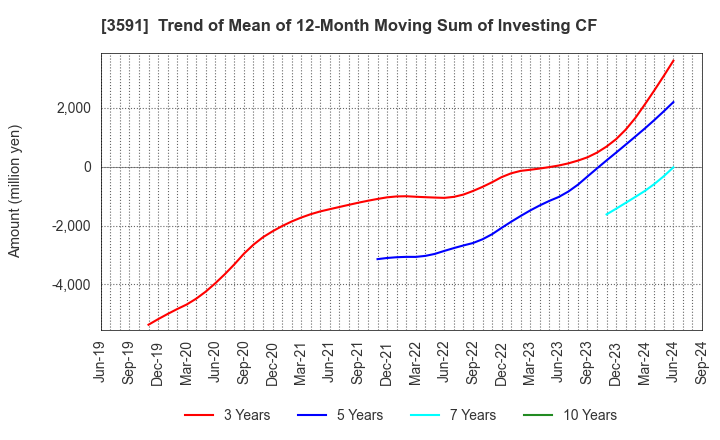 3591 WACOAL HOLDINGS CORP.: Trend of Mean of 12-Month Moving Sum of Investing CF