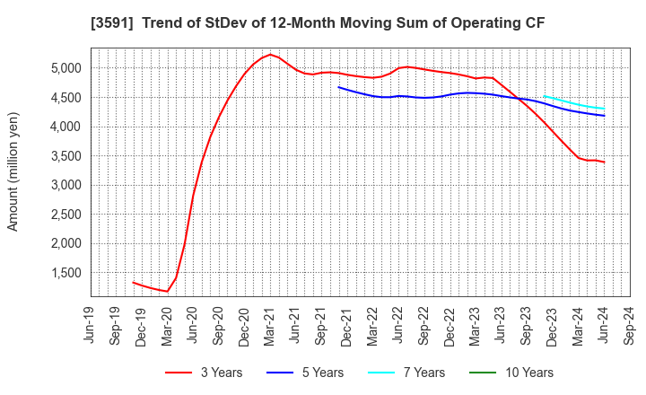 3591 WACOAL HOLDINGS CORP.: Trend of StDev of 12-Month Moving Sum of Operating CF