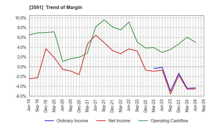 3591 WACOAL HOLDINGS CORP.: Trend of Margin