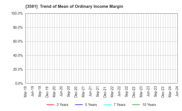 3591 WACOAL HOLDINGS CORP.: Trend of Mean of Ordinary Income Margin