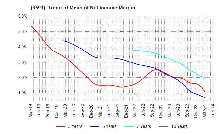 3591 WACOAL HOLDINGS CORP.: Trend of Mean of Net Income Margin