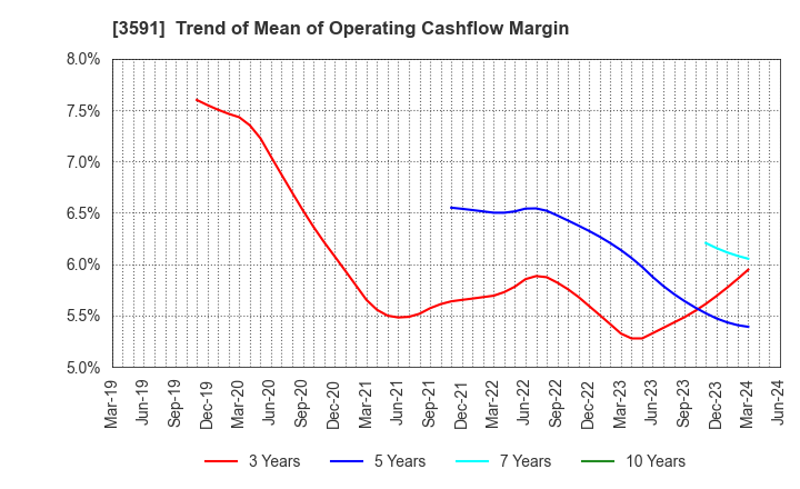 3591 WACOAL HOLDINGS CORP.: Trend of Mean of Operating Cashflow Margin