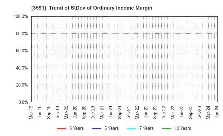 3591 WACOAL HOLDINGS CORP.: Trend of StDev of Ordinary Income Margin