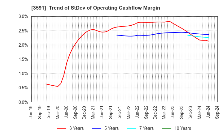 3591 WACOAL HOLDINGS CORP.: Trend of StDev of Operating Cashflow Margin