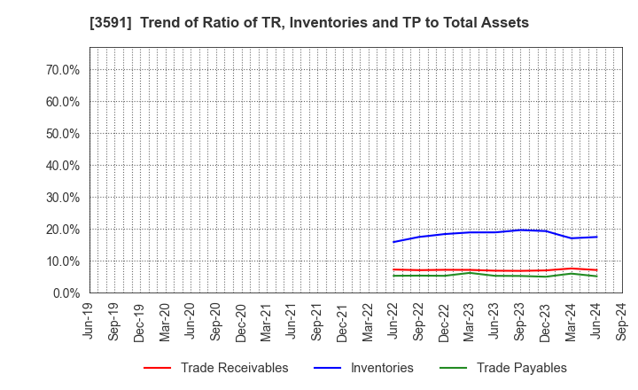 3591 WACOAL HOLDINGS CORP.: Trend of Ratio of TR, Inventories and TP to Total Assets