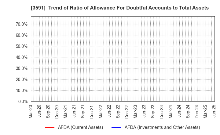 3591 WACOAL HOLDINGS CORP.: Trend of Ratio of Allowance For Doubtful Accounts to Total Assets