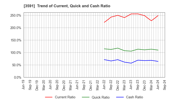 3591 WACOAL HOLDINGS CORP.: Trend of Current, Quick and Cash Ratio