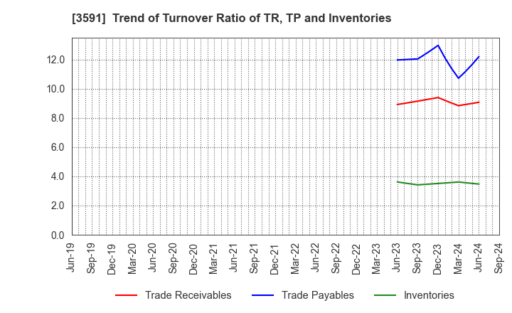 3591 WACOAL HOLDINGS CORP.: Trend of Turnover Ratio of TR, TP and Inventories