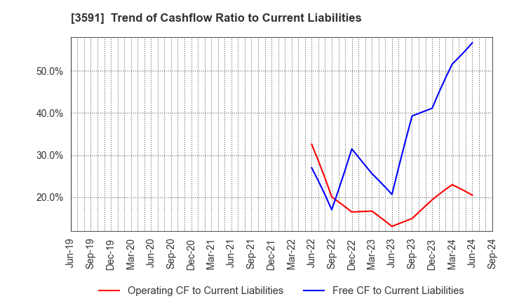 3591 WACOAL HOLDINGS CORP.: Trend of Cashflow Ratio to Current Liabilities