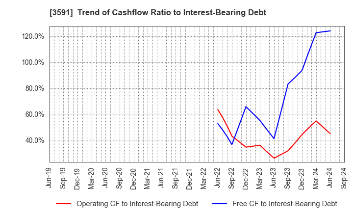 3591 WACOAL HOLDINGS CORP.: Trend of Cashflow Ratio to Interest-Bearing Debt