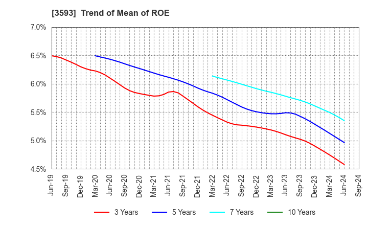 3593 HOGY MEDICAL CO.,LTD.: Trend of Mean of ROE