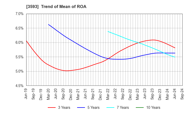 3593 HOGY MEDICAL CO.,LTD.: Trend of Mean of ROA