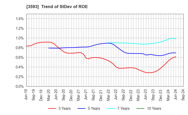 3593 HOGY MEDICAL CO.,LTD.: Trend of StDev of ROE