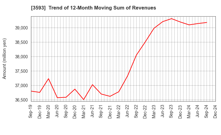 3593 HOGY MEDICAL CO.,LTD.: Trend of 12-Month Moving Sum of Revenues