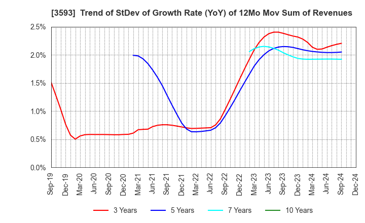 3593 HOGY MEDICAL CO.,LTD.: Trend of StDev of Growth Rate (YoY) of 12Mo Mov Sum of Revenues