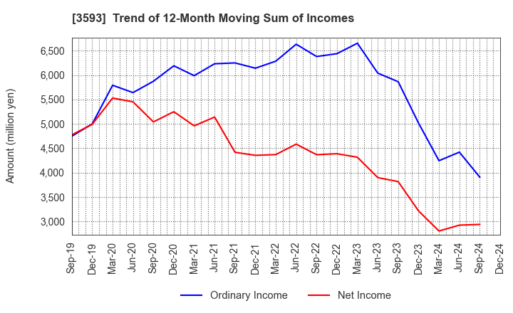 3593 HOGY MEDICAL CO.,LTD.: Trend of 12-Month Moving Sum of Incomes