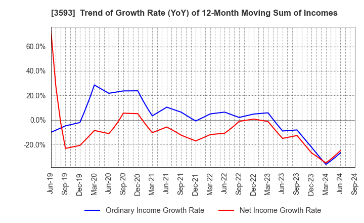 3593 HOGY MEDICAL CO.,LTD.: Trend of Growth Rate (YoY) of 12-Month Moving Sum of Incomes