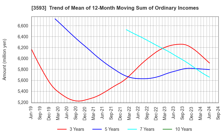 3593 HOGY MEDICAL CO.,LTD.: Trend of Mean of 12-Month Moving Sum of Ordinary Incomes