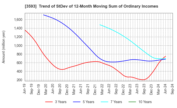 3593 HOGY MEDICAL CO.,LTD.: Trend of StDev of 12-Month Moving Sum of Ordinary Incomes