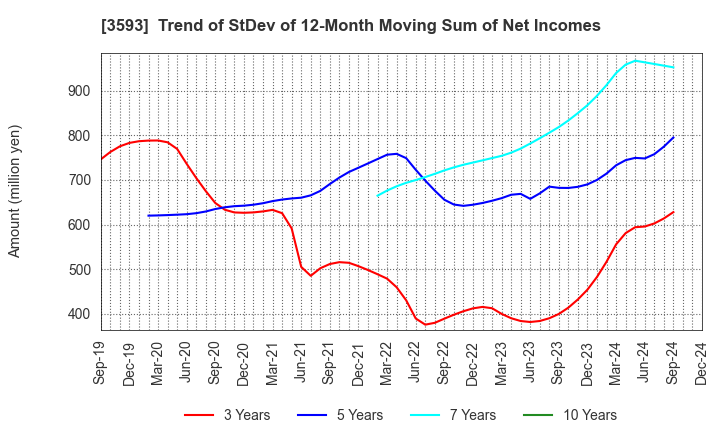 3593 HOGY MEDICAL CO.,LTD.: Trend of StDev of 12-Month Moving Sum of Net Incomes