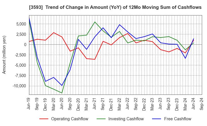 3593 HOGY MEDICAL CO.,LTD.: Trend of Change in Amount (YoY) of 12Mo Moving Sum of Cashflows