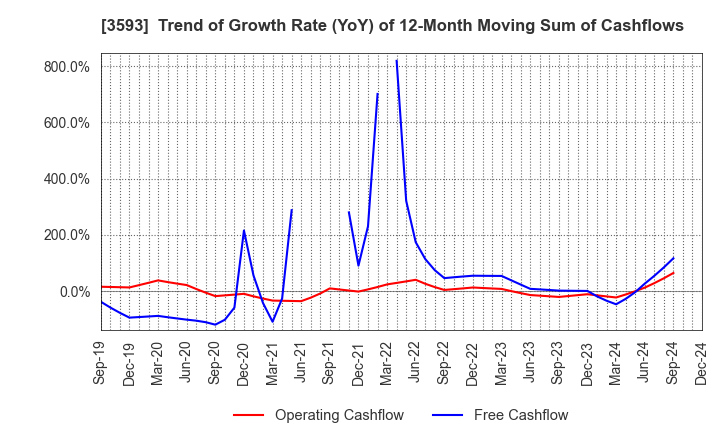 3593 HOGY MEDICAL CO.,LTD.: Trend of Growth Rate (YoY) of 12-Month Moving Sum of Cashflows