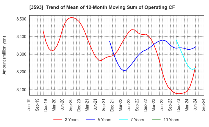 3593 HOGY MEDICAL CO.,LTD.: Trend of Mean of 12-Month Moving Sum of Operating CF