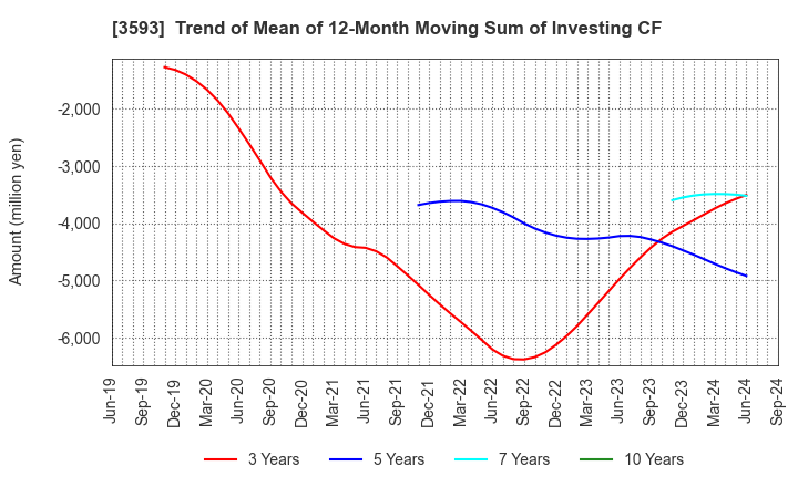 3593 HOGY MEDICAL CO.,LTD.: Trend of Mean of 12-Month Moving Sum of Investing CF