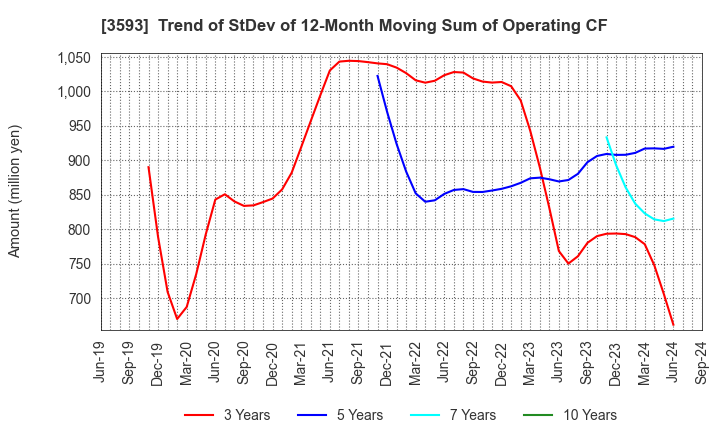 3593 HOGY MEDICAL CO.,LTD.: Trend of StDev of 12-Month Moving Sum of Operating CF