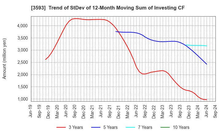 3593 HOGY MEDICAL CO.,LTD.: Trend of StDev of 12-Month Moving Sum of Investing CF