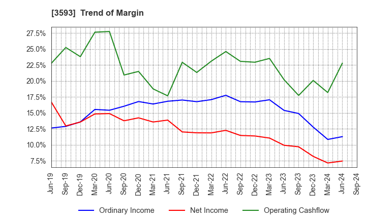 3593 HOGY MEDICAL CO.,LTD.: Trend of Margin