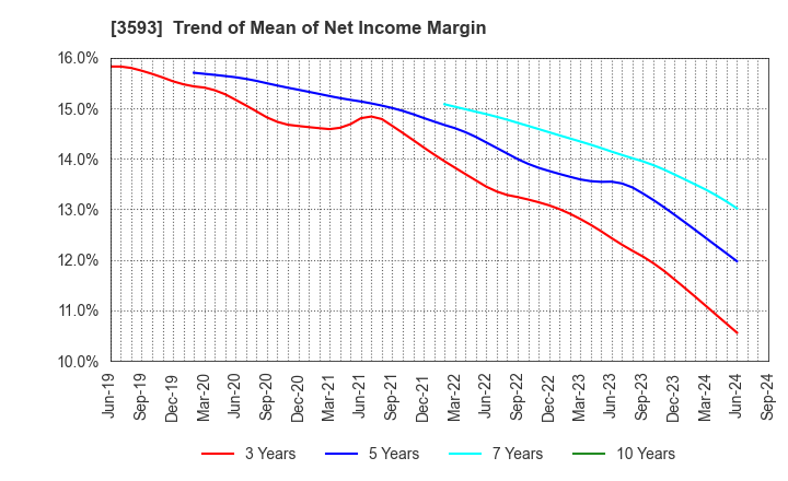 3593 HOGY MEDICAL CO.,LTD.: Trend of Mean of Net Income Margin