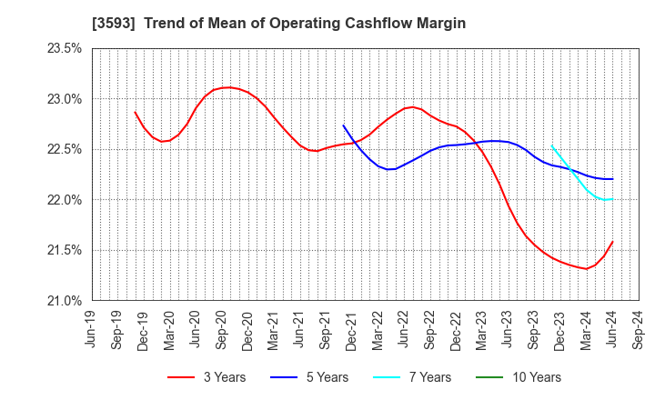 3593 HOGY MEDICAL CO.,LTD.: Trend of Mean of Operating Cashflow Margin