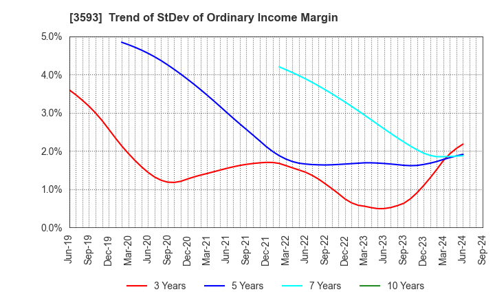 3593 HOGY MEDICAL CO.,LTD.: Trend of StDev of Ordinary Income Margin