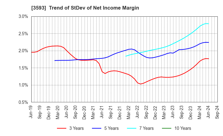 3593 HOGY MEDICAL CO.,LTD.: Trend of StDev of Net Income Margin