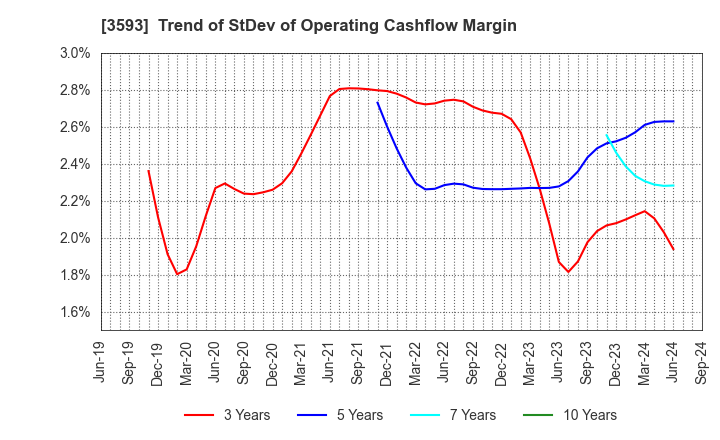 3593 HOGY MEDICAL CO.,LTD.: Trend of StDev of Operating Cashflow Margin