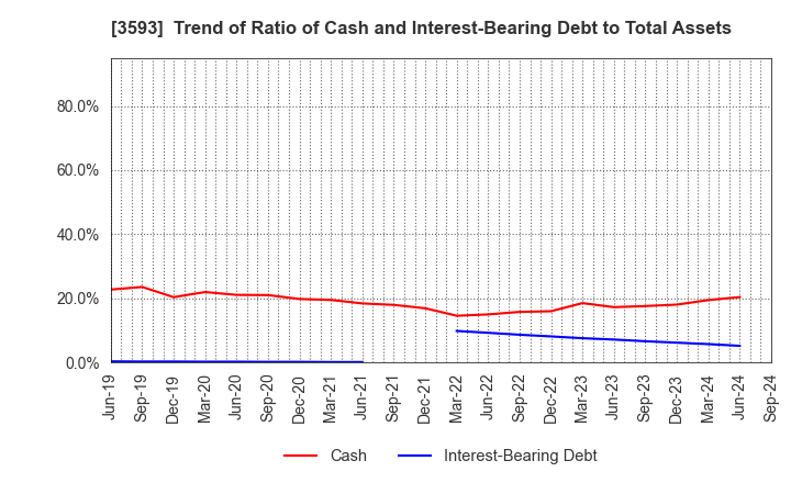 3593 HOGY MEDICAL CO.,LTD.: Trend of Ratio of Cash and Interest-Bearing Debt to Total Assets